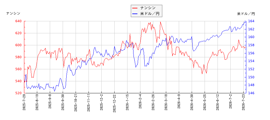 ナンシンと米ドル／円の相関性比較チャート