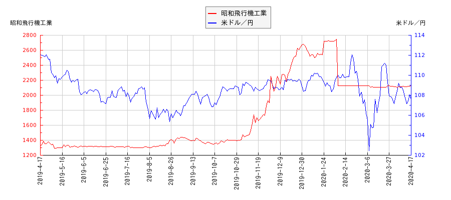 昭和飛行機工業と米ドル／円の相関性比較チャート