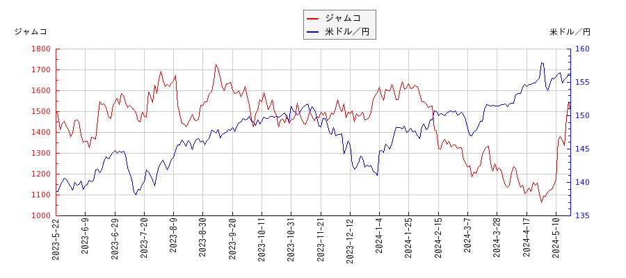 ジャムコと米ドル／円の相関性比較チャート