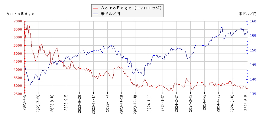 ＡｅｒｏＥｄｇｅ（エアロエッジ）と米ドル／円の相関性比較チャート
