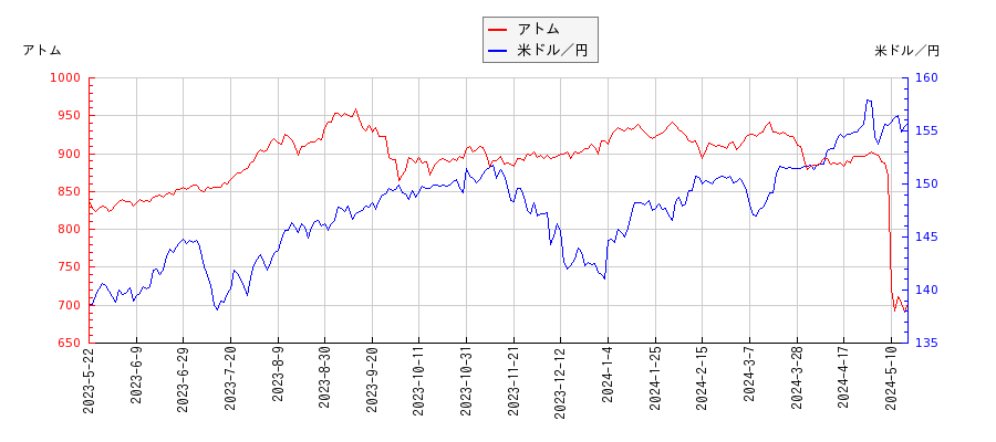 アトムと米ドル／円の相関性比較チャート