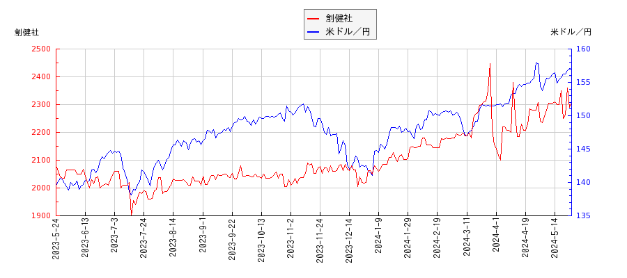 創健社と米ドル／円の相関性比較チャート