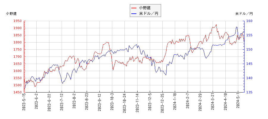 小野建と米ドル／円の相関性比較チャート