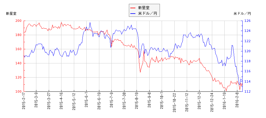 新星堂と米ドル／円の相関性比較チャート