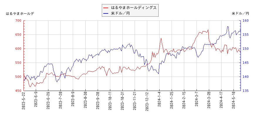 はるやまホールディングスと米ドル／円の相関性比較チャート