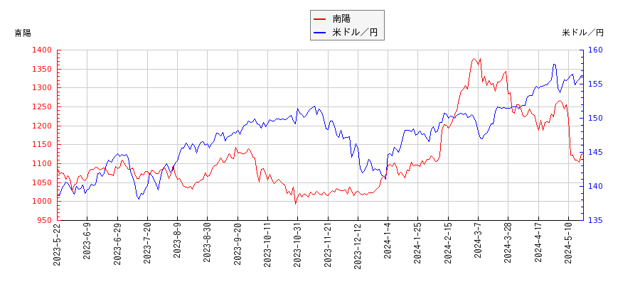 南陽と米ドル／円の相関性比較チャート