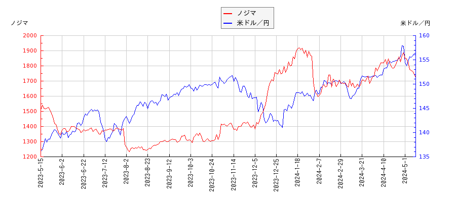 ノジマと米ドル／円の相関性比較チャート