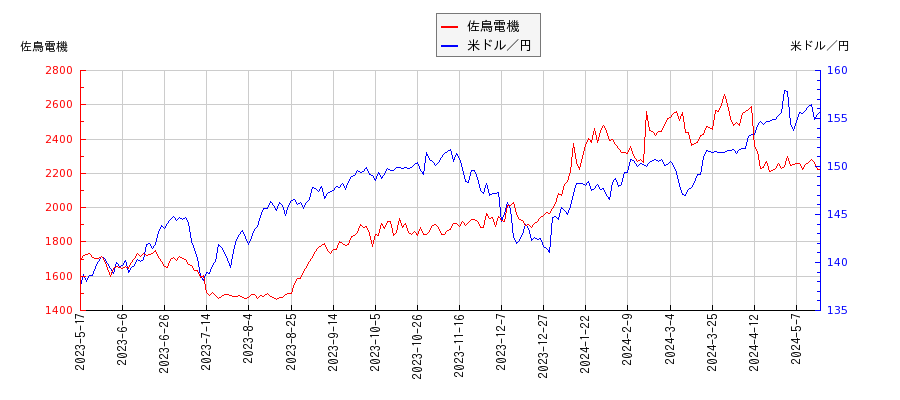佐鳥電機と米ドル／円の相関性比較チャート