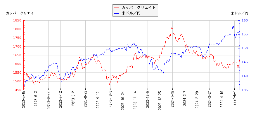 カッパ・クリエイトと米ドル／円の相関性比較チャート