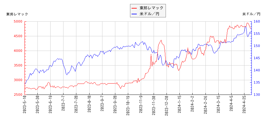 東邦レマックと米ドル／円の相関性比較チャート