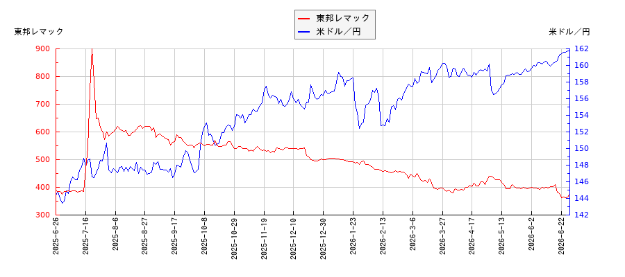 東邦レマックと米ドル／円の相関性比較チャート
