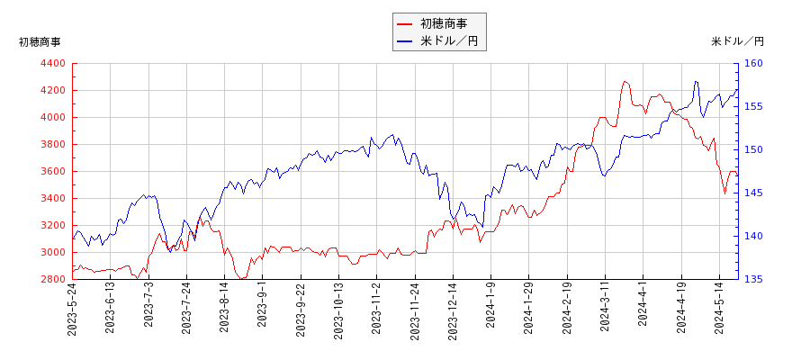 初穂商事と米ドル／円の相関性比較チャート