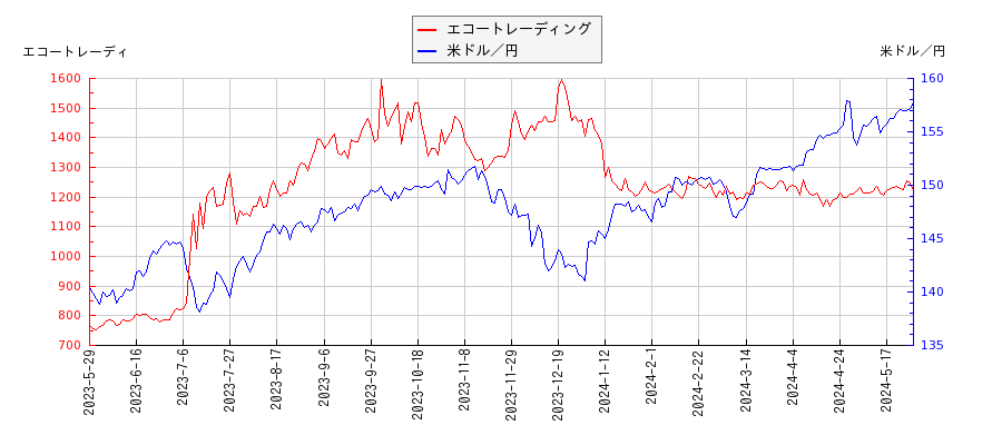 エコートレーディングと米ドル／円の相関性比較チャート