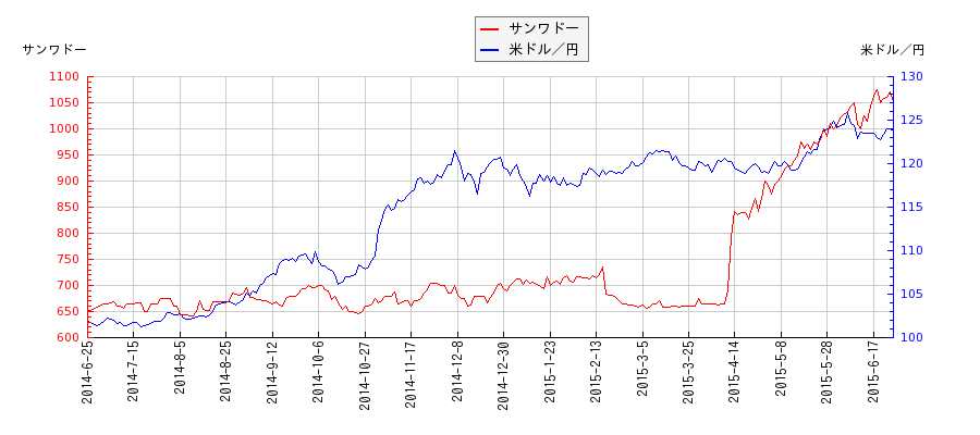 サンワドーと米ドル／円の相関性比較チャート