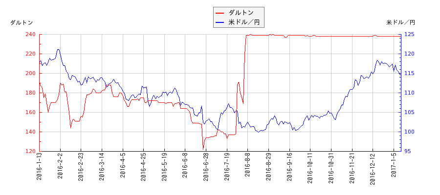 ダルトンと米ドル／円の相関性比較チャート