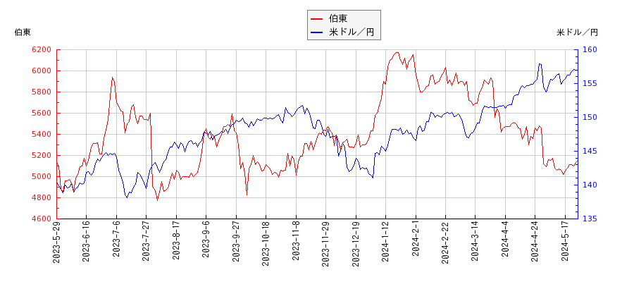 伯東と米ドル／円の相関性比較チャート