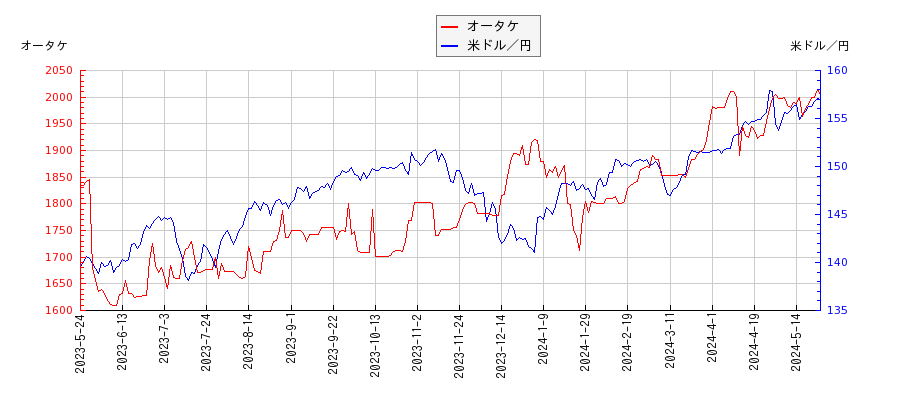 オータケと米ドル／円の相関性比較チャート
