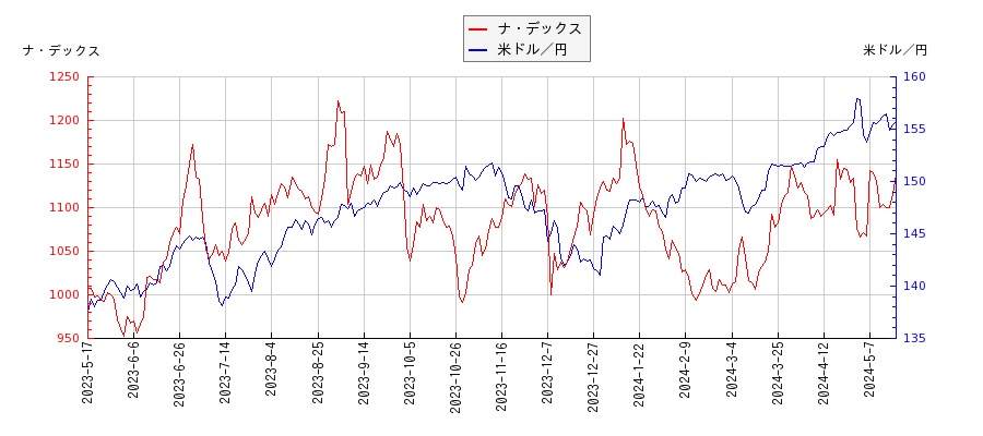 ナ・デックスと米ドル／円の相関性比較チャート