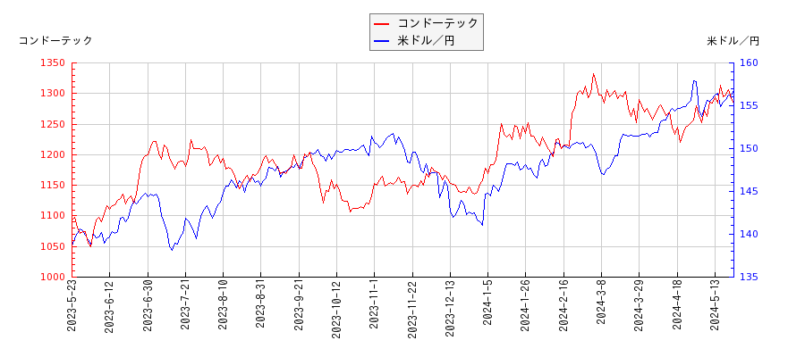 コンドーテックと米ドル／円の相関性比較チャート