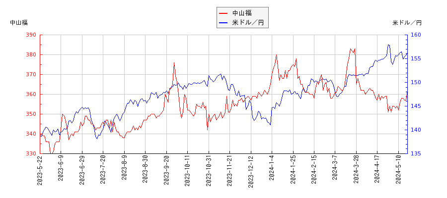 中山福と米ドル／円の相関性比較チャート
