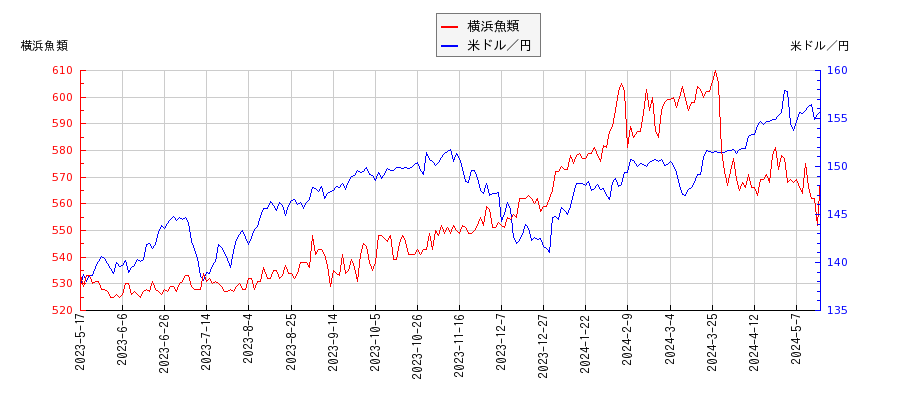 横浜魚類と米ドル／円の相関性比較チャート