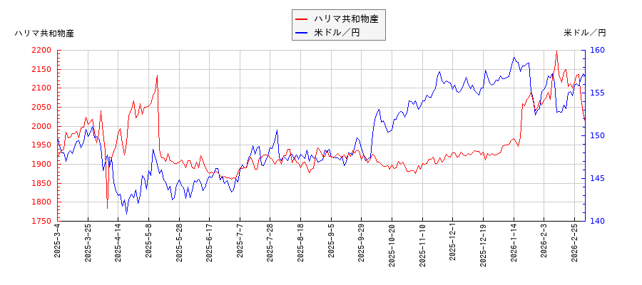 ハリマ共和物産と米ドル／円の相関性比較チャート