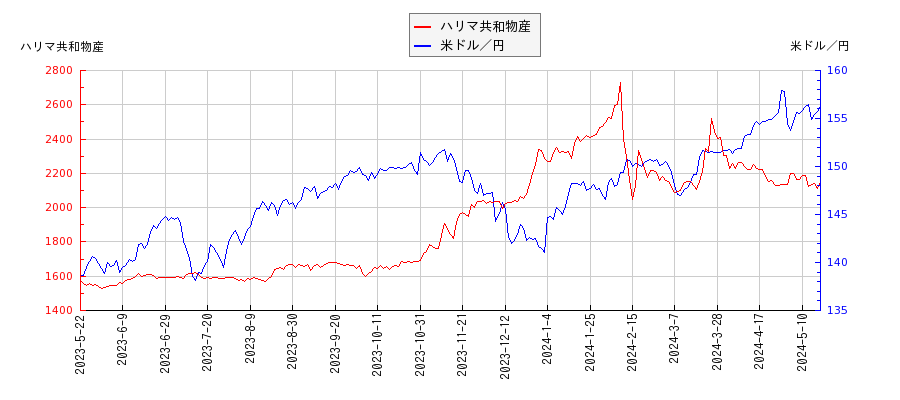 ハリマ共和物産と米ドル／円の相関性比較チャート