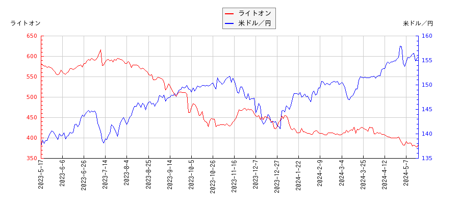 ライトオンと米ドル／円の相関性比較チャート