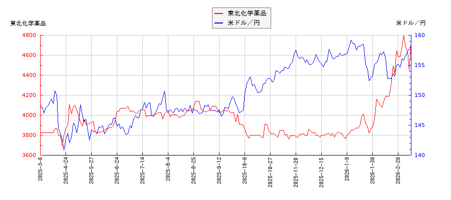 東北化学薬品と米ドル／円の相関性比較チャート