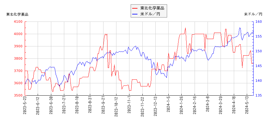 東北化学薬品と米ドル／円の相関性比較チャート