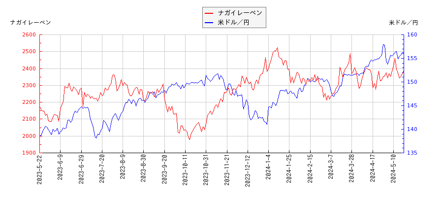 ナガイレーベンと米ドル／円の相関性比較チャート