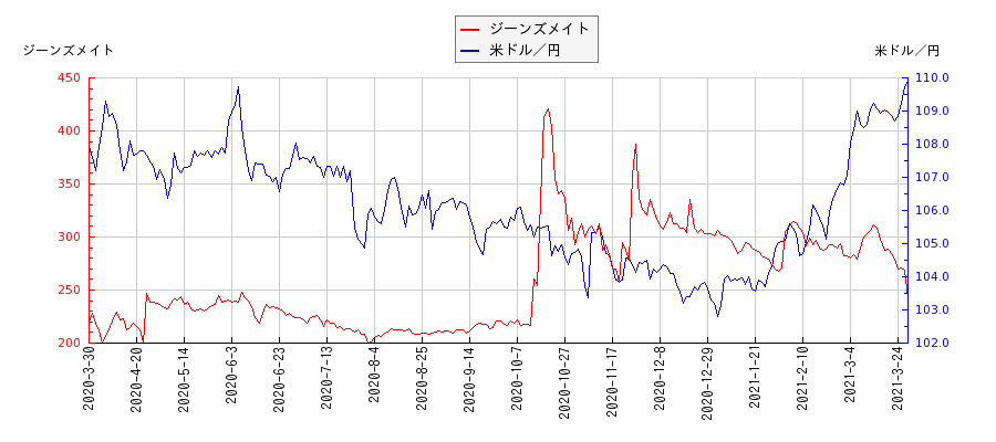ジーンズメイトと米ドル／円の相関性比較チャート