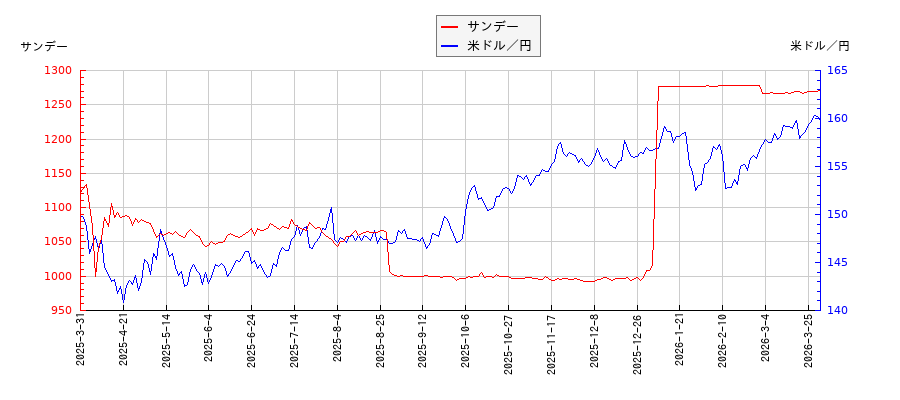 サンデーと米ドル／円の相関性比較チャート