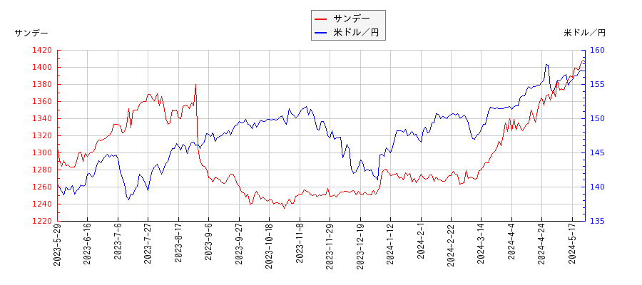 サンデーと米ドル／円の相関性比較チャート