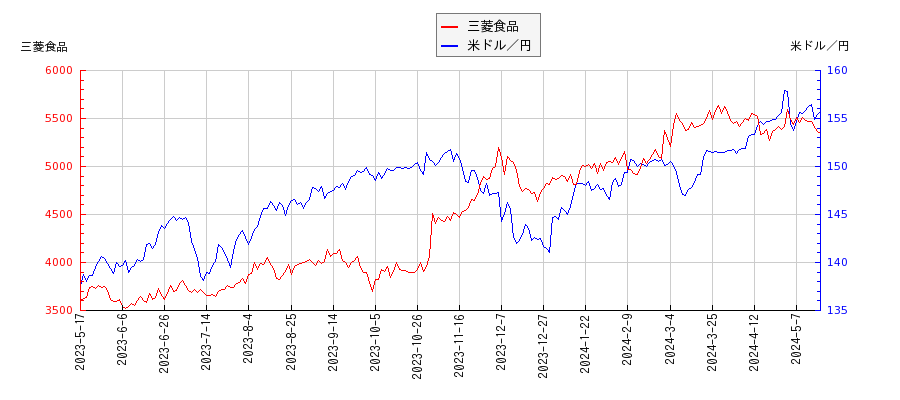 三菱食品と米ドル／円の相関性比較チャート