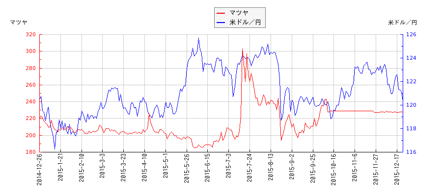 マツヤと米ドル／円の相関性比較チャート