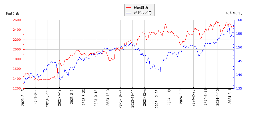 良品計画と米ドル／円の相関性比較チャート