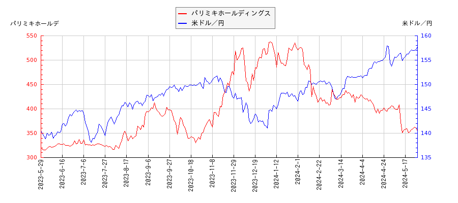 パリミキホールディングスと米ドル／円の相関性比較チャート