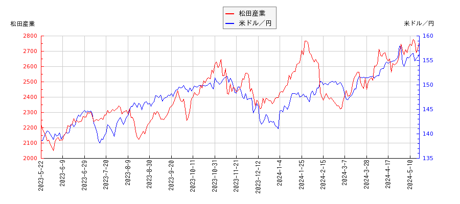 松田産業と米ドル／円の相関性比較チャート