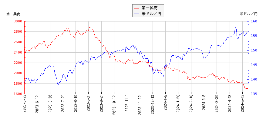 第一興商と米ドル／円の相関性比較チャート