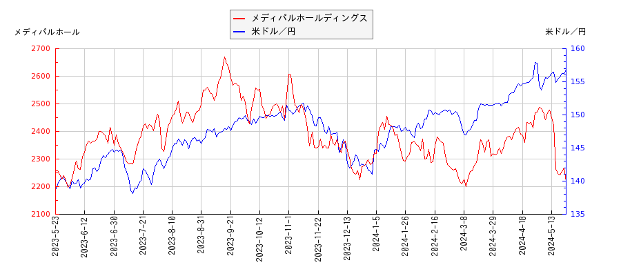 メディパルホールディングスと米ドル／円の相関性比較チャート