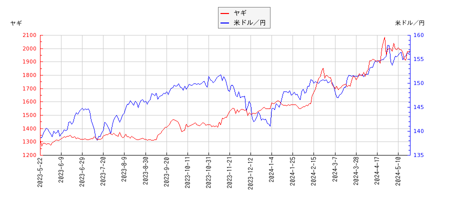 ヤギと米ドル／円の相関性比較チャート