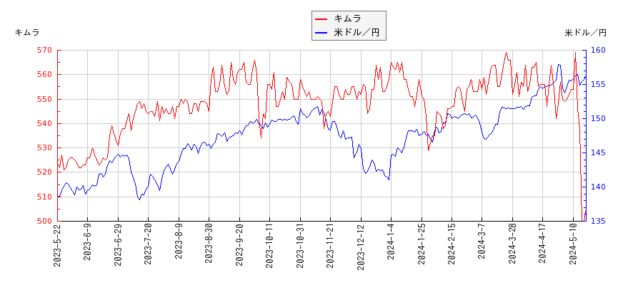 キムラと米ドル／円の相関性比較チャート
