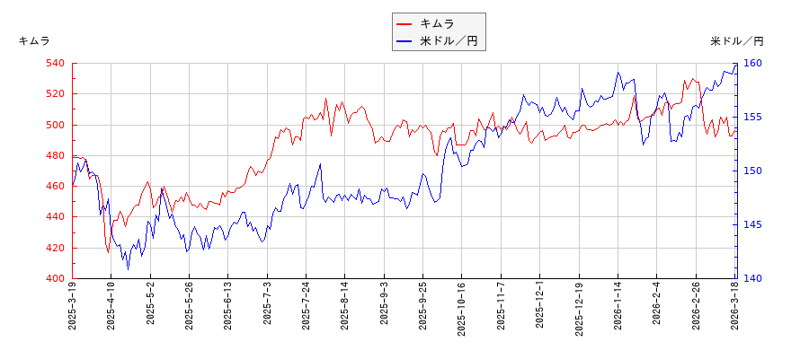 キムラと米ドル／円の相関性比較チャート