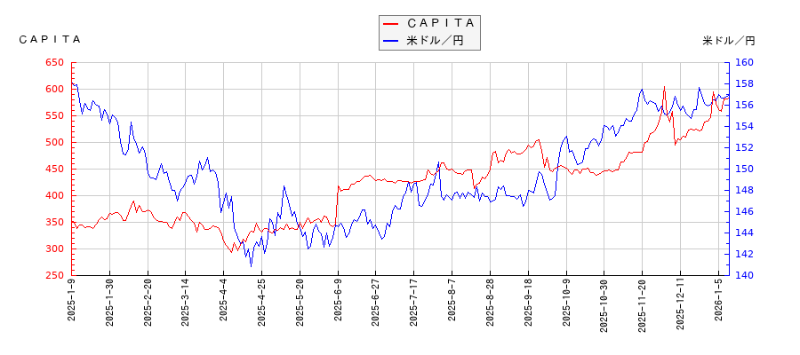 ＣＡＰＩＴＡと米ドル／円の相関性比較チャート