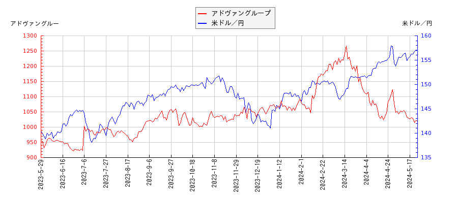 アドヴァングループと米ドル／円の相関性比較チャート