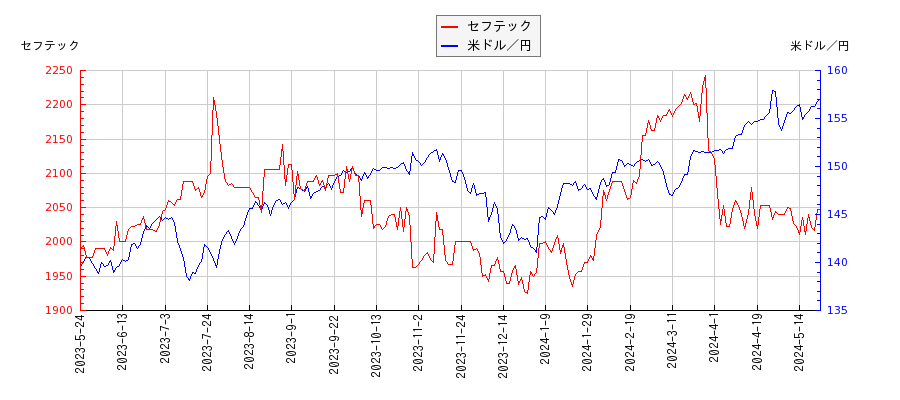 セフテックと米ドル／円の相関性比較チャート