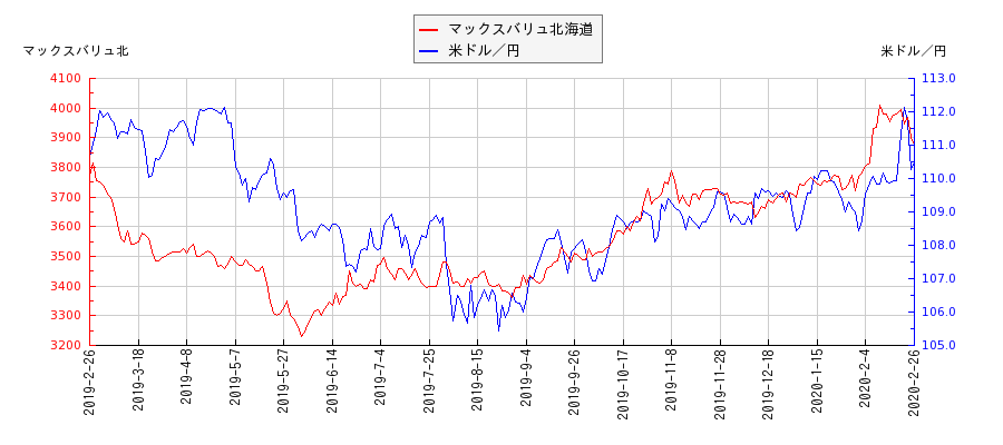 マックスバリュ北海道と米ドル／円の相関性比較チャート