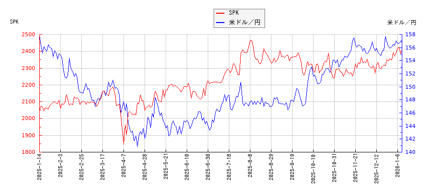 SPKと米ドル／円の相関性比較チャート