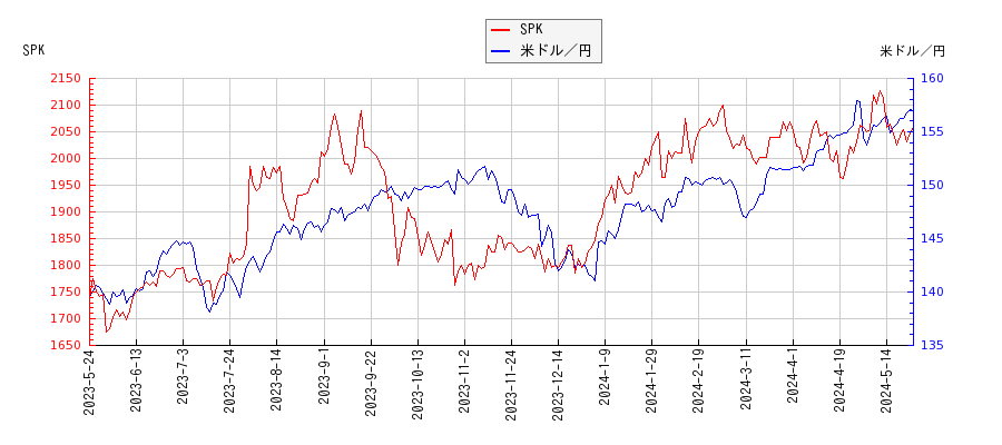 SPKと米ドル／円の相関性比較チャート